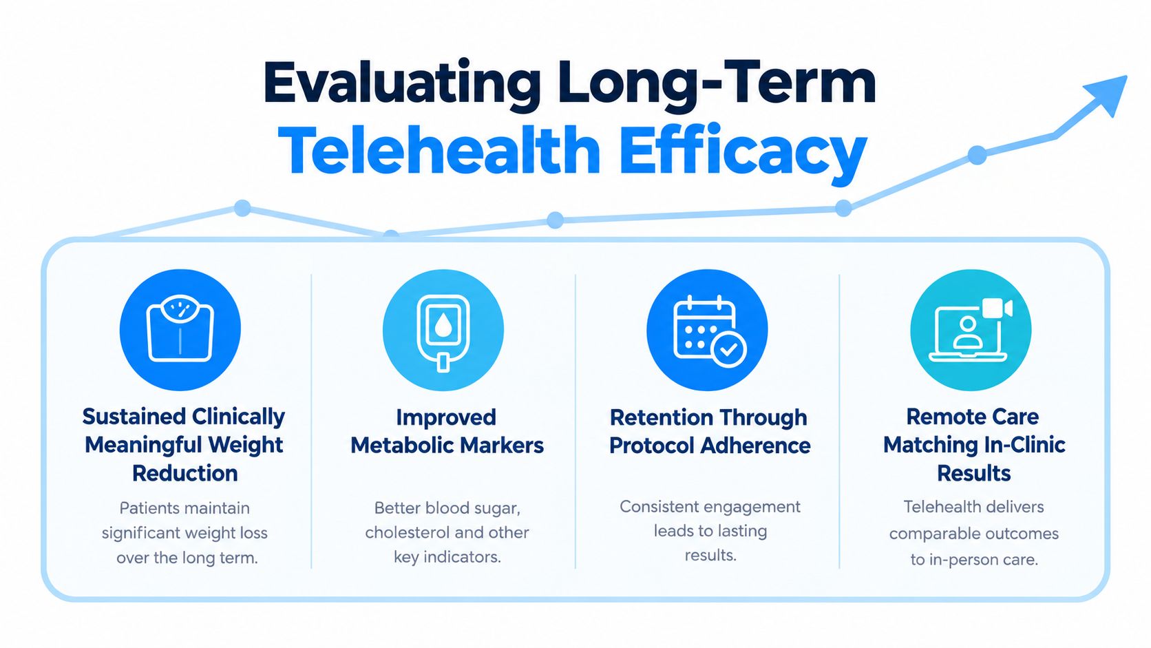 An infographic titled Evaluating Long-Term Telehealth Efficacy highlighting weight loss, improved metabolic markers, patient retention, and clinical outcomes.