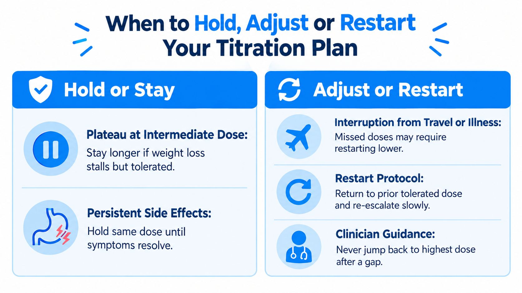 An infographic showing guidelines on when to hold, adjust, or restart a GLP-1 titration schedule for weight loss.
