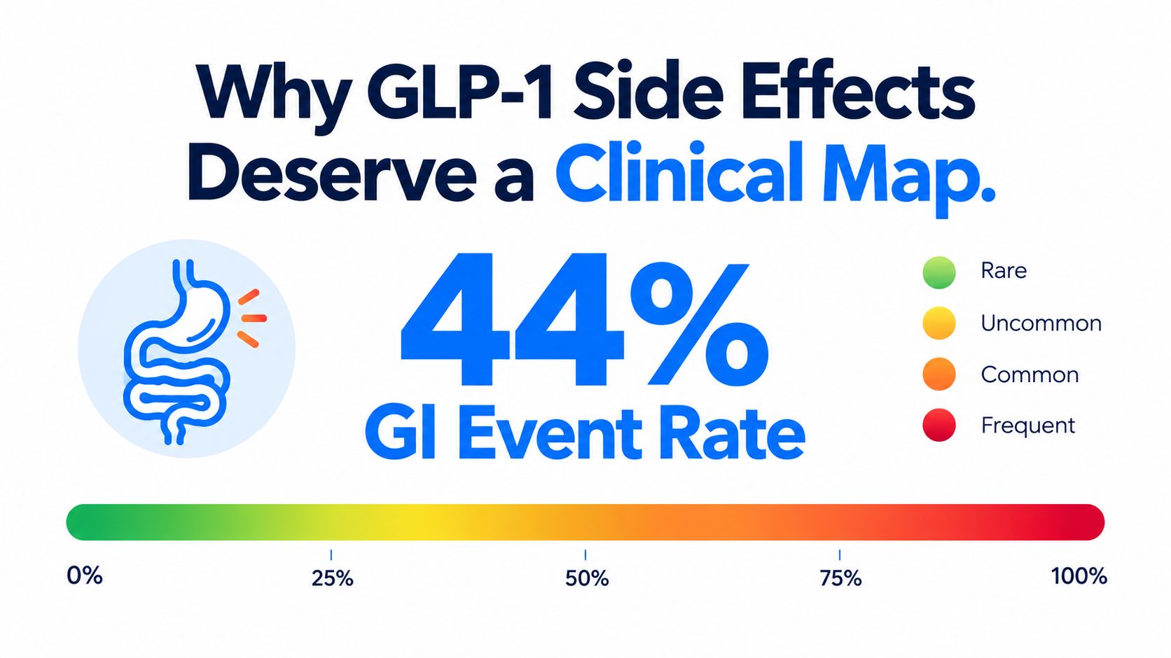 An infographic showing that GLP-1 medications are associated with a 44% gastrointestinal side effect event rate.
