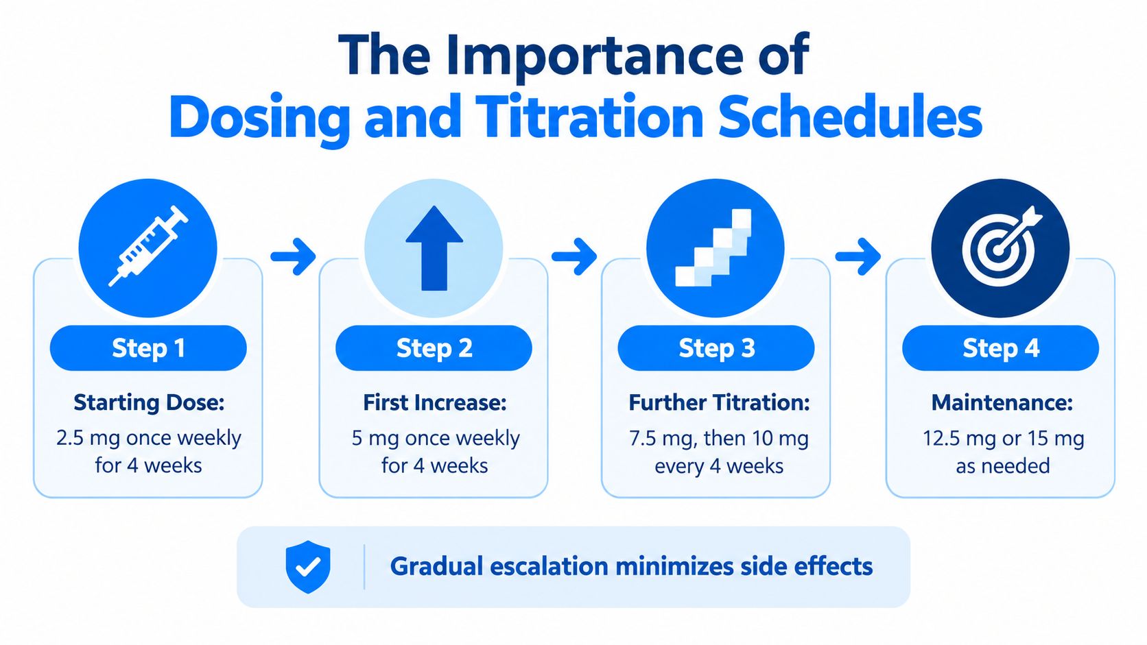A four-step graphic illustrating a gradual medication titration schedule for weekly injections to minimize potential side effects.