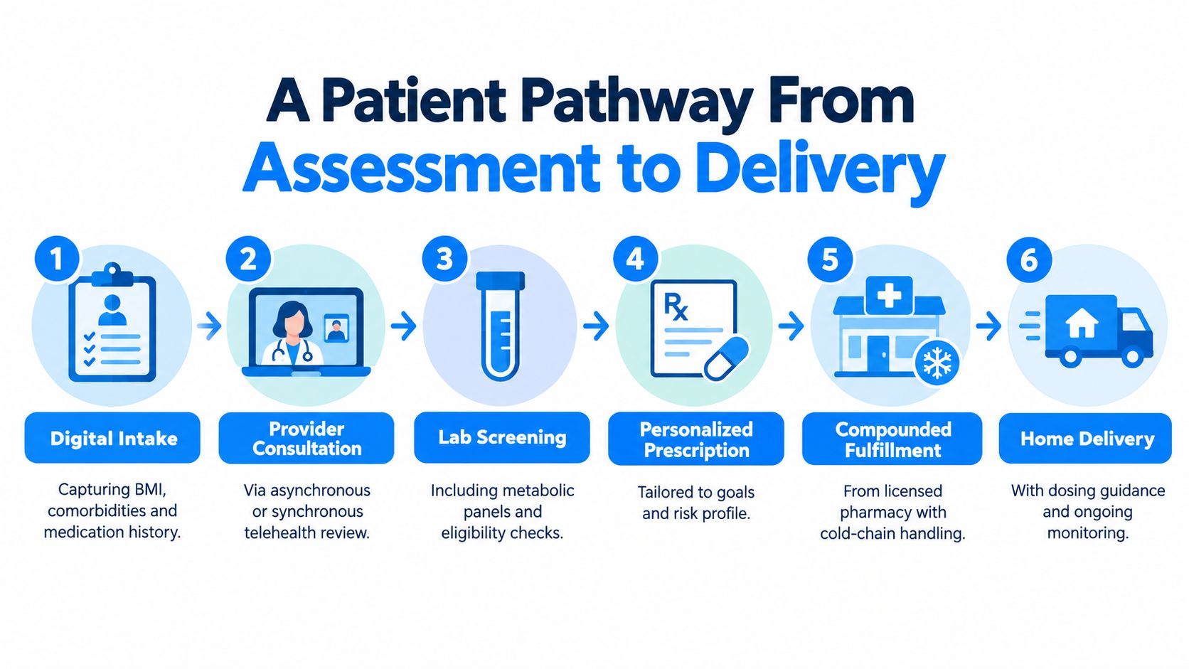 A six-step infographic illustrating the online peptide therapy patient pathway from digital intake to home delivery.