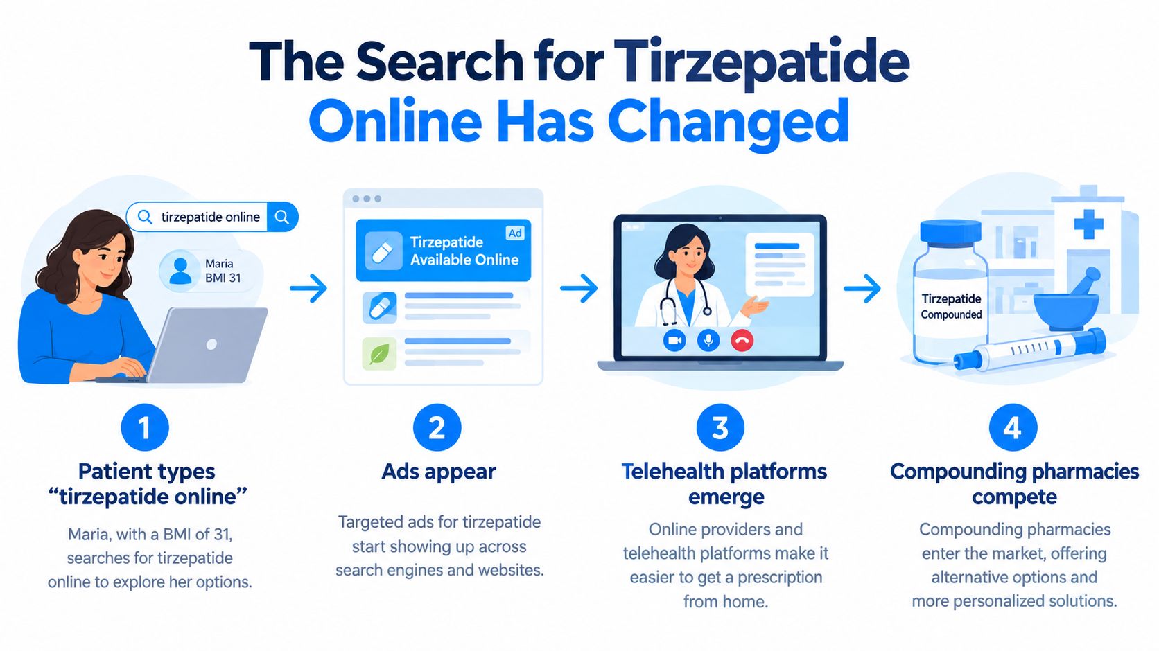 A four-step infographic illustrating how patients search for tirzepatide online and connect with telehealth and compounding pharmacies.