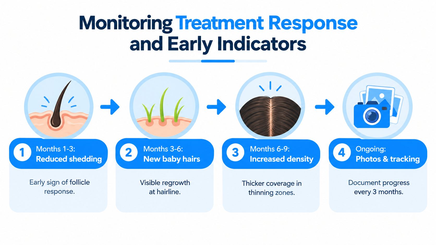An infographic showing a four-step timeline for monitoring hair loss treatment progress from months one through nine.
