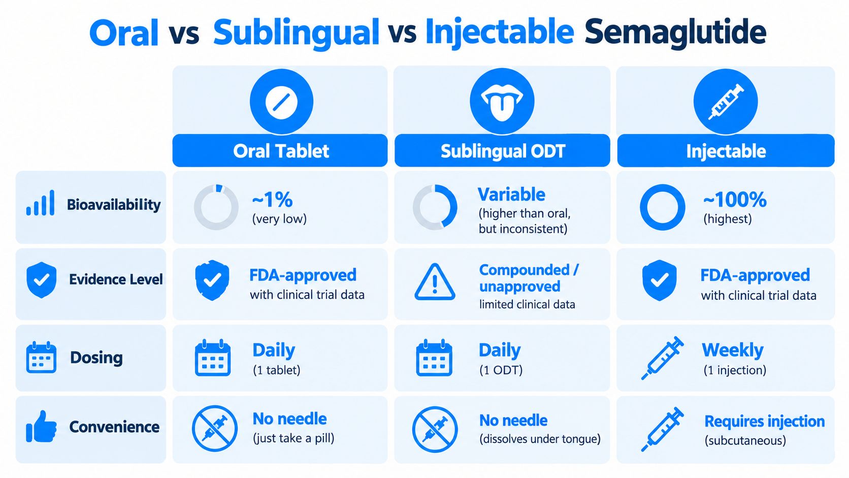 A comparison table detailing the bioavailability, evidence level, dosing, and convenience of oral, sublingual, and injectable semaglutide.