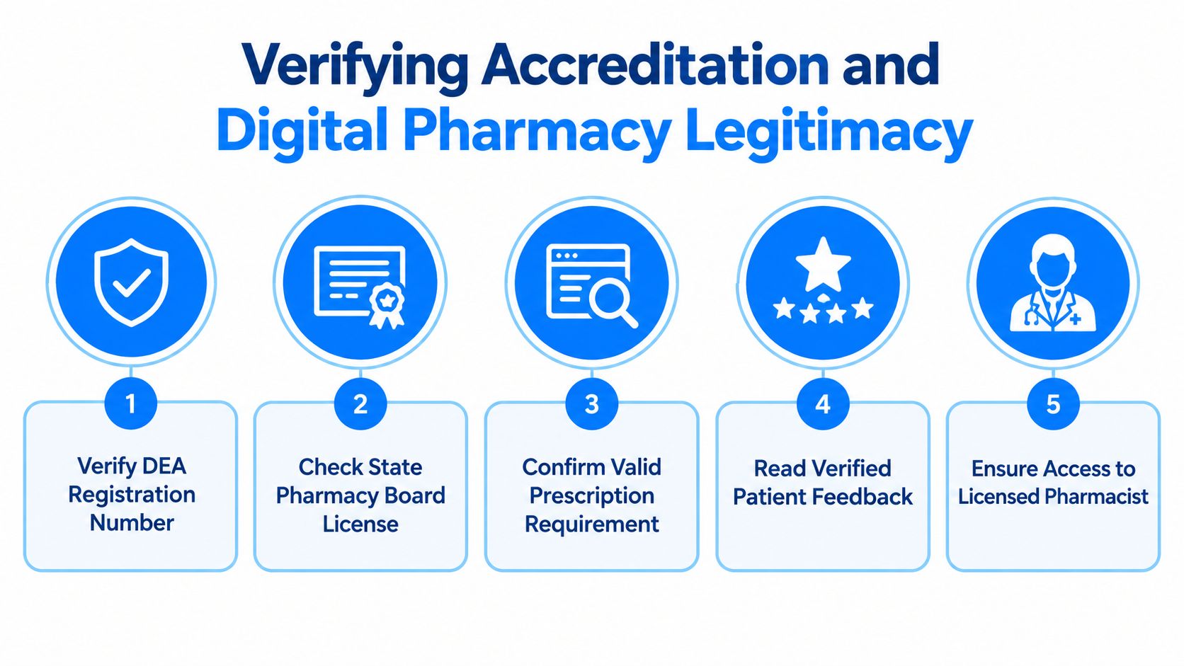 An infographic detailing five essential steps to verify the legitimacy and accreditation of online pharmacies.