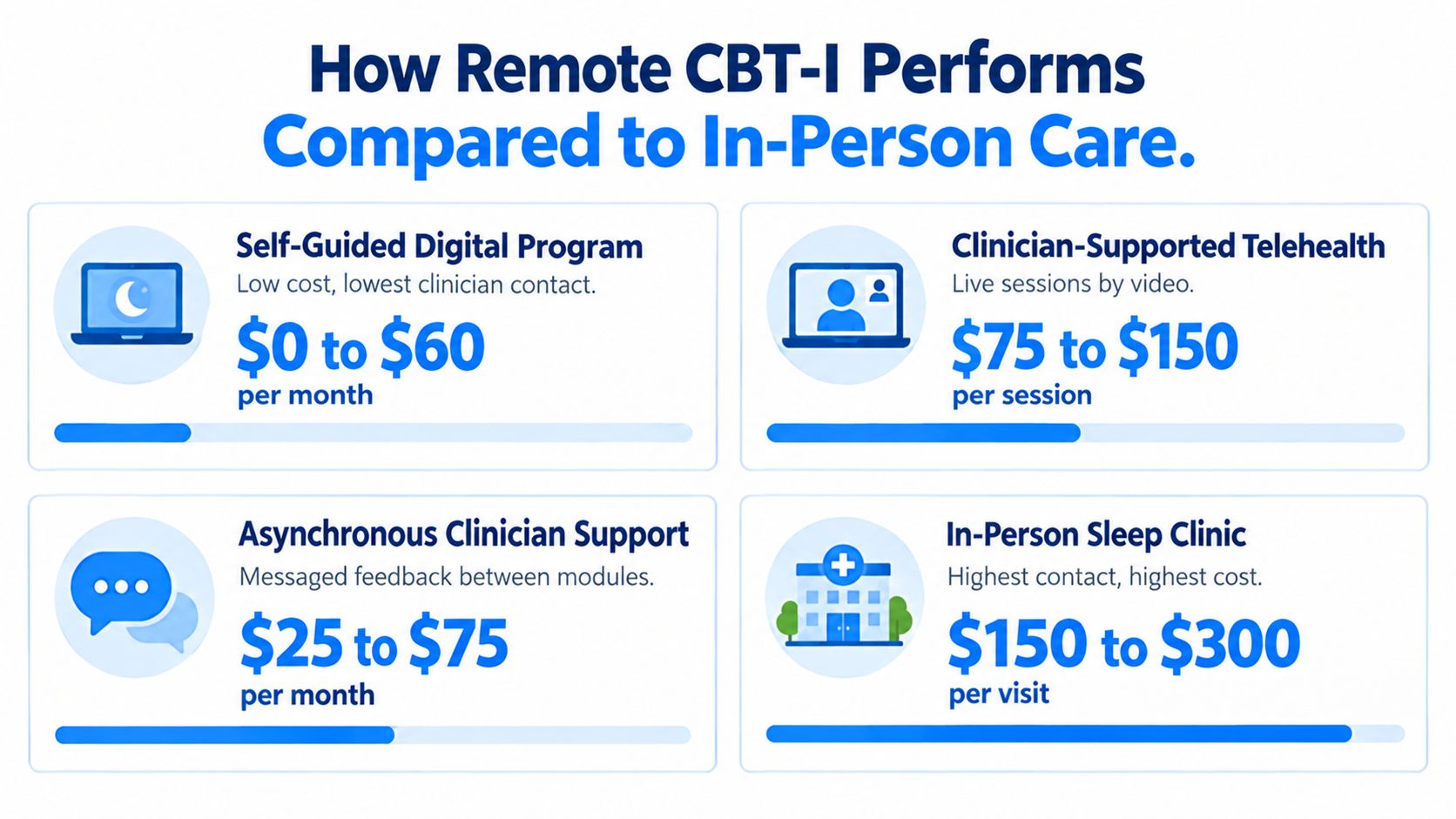 A comparison chart showing the different costs and clinician support levels for four types of insomnia treatment.