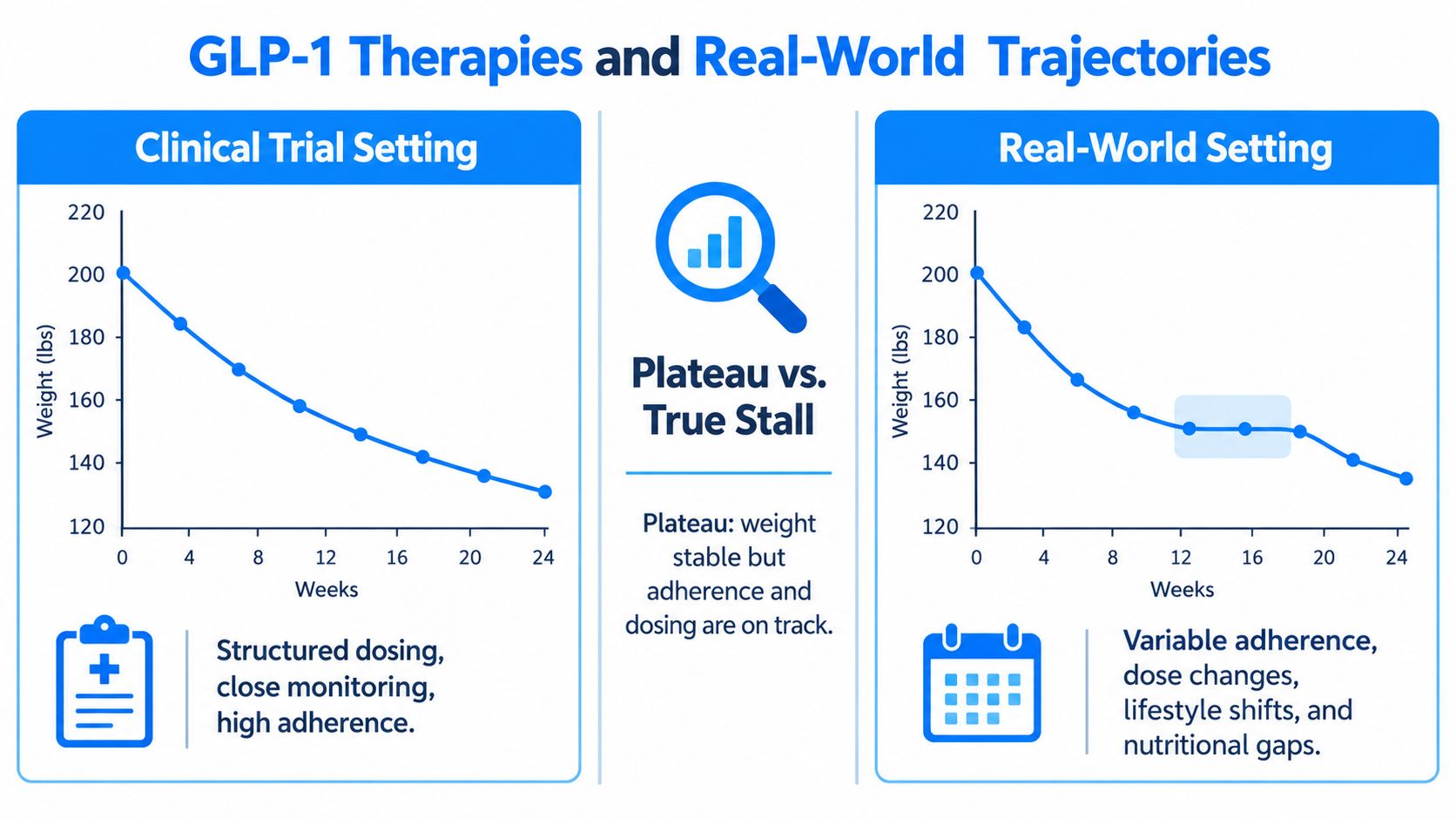 A comparison graph showing weight loss trajectories in clinical trials versus real-world settings with a plateau.