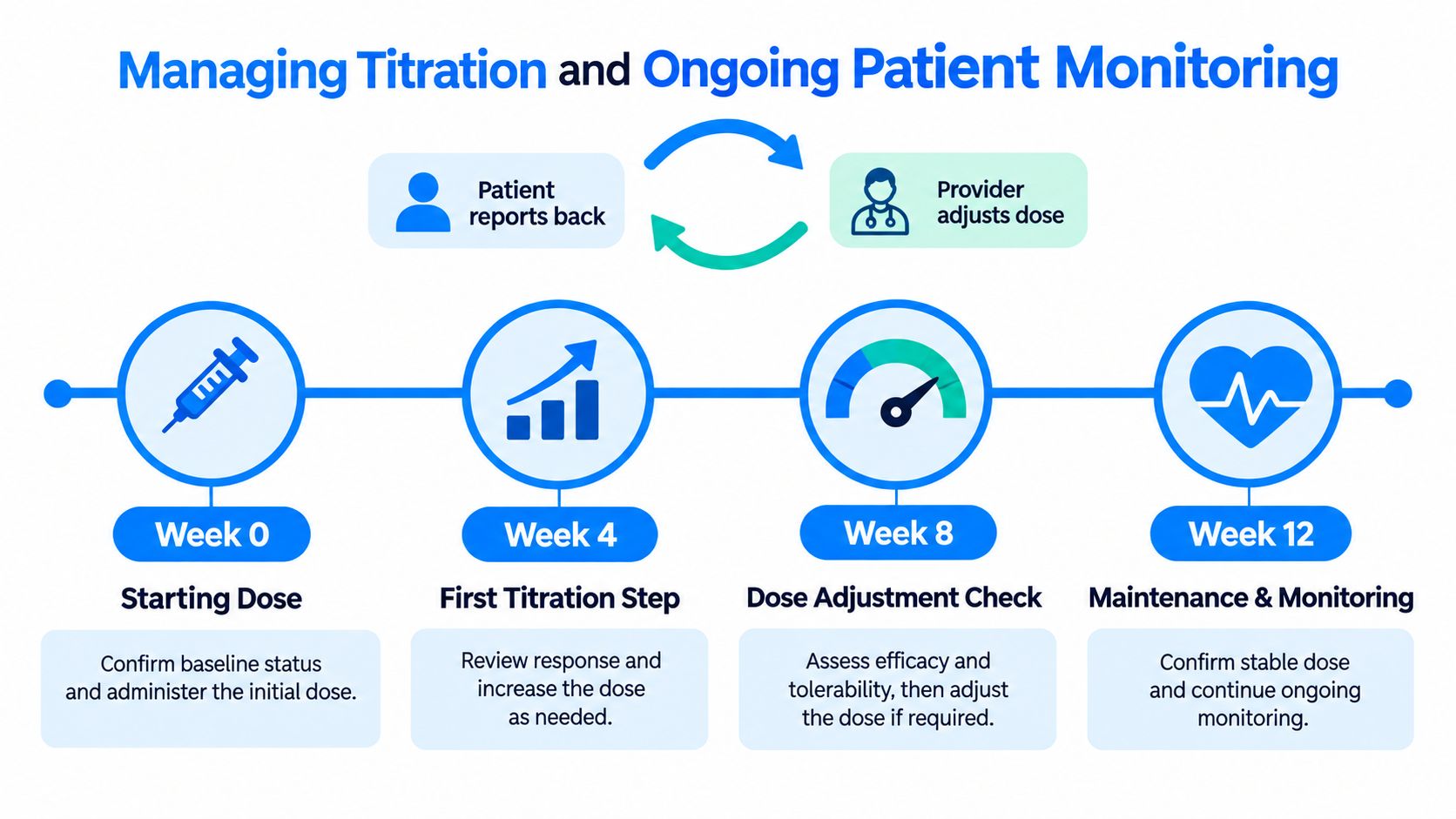 A timeline graphic showing the patient titration process from week zero to week twelve with monitoring steps.