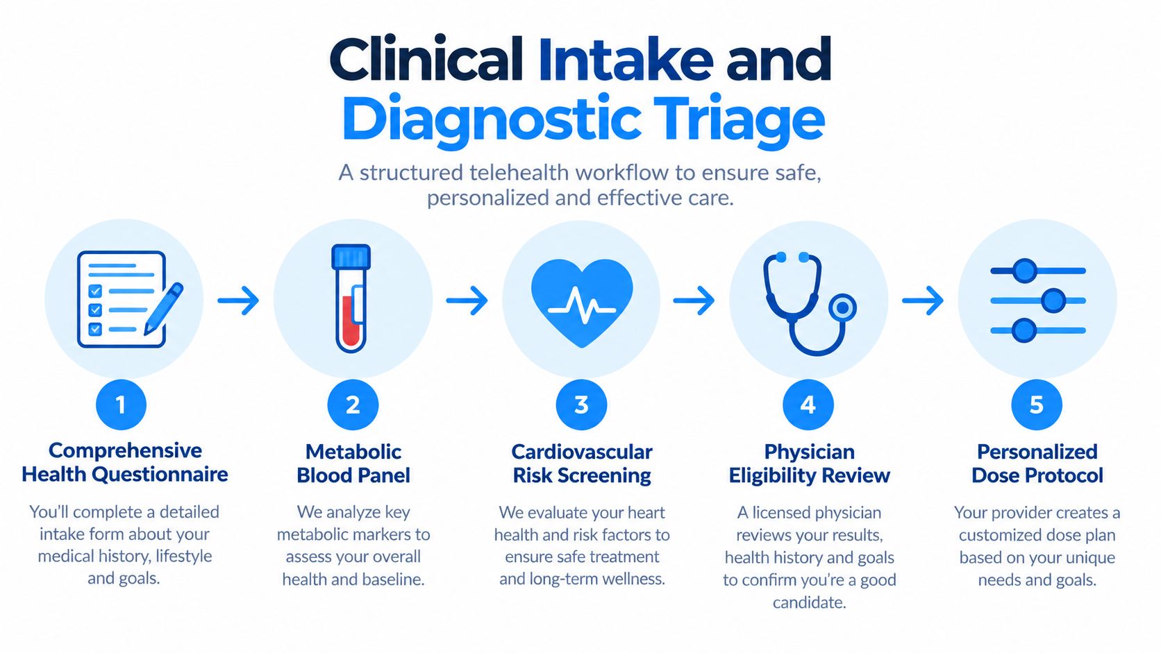 A diagram outlining a five-step clinical intake and diagnostic triage process for telehealth patient care.