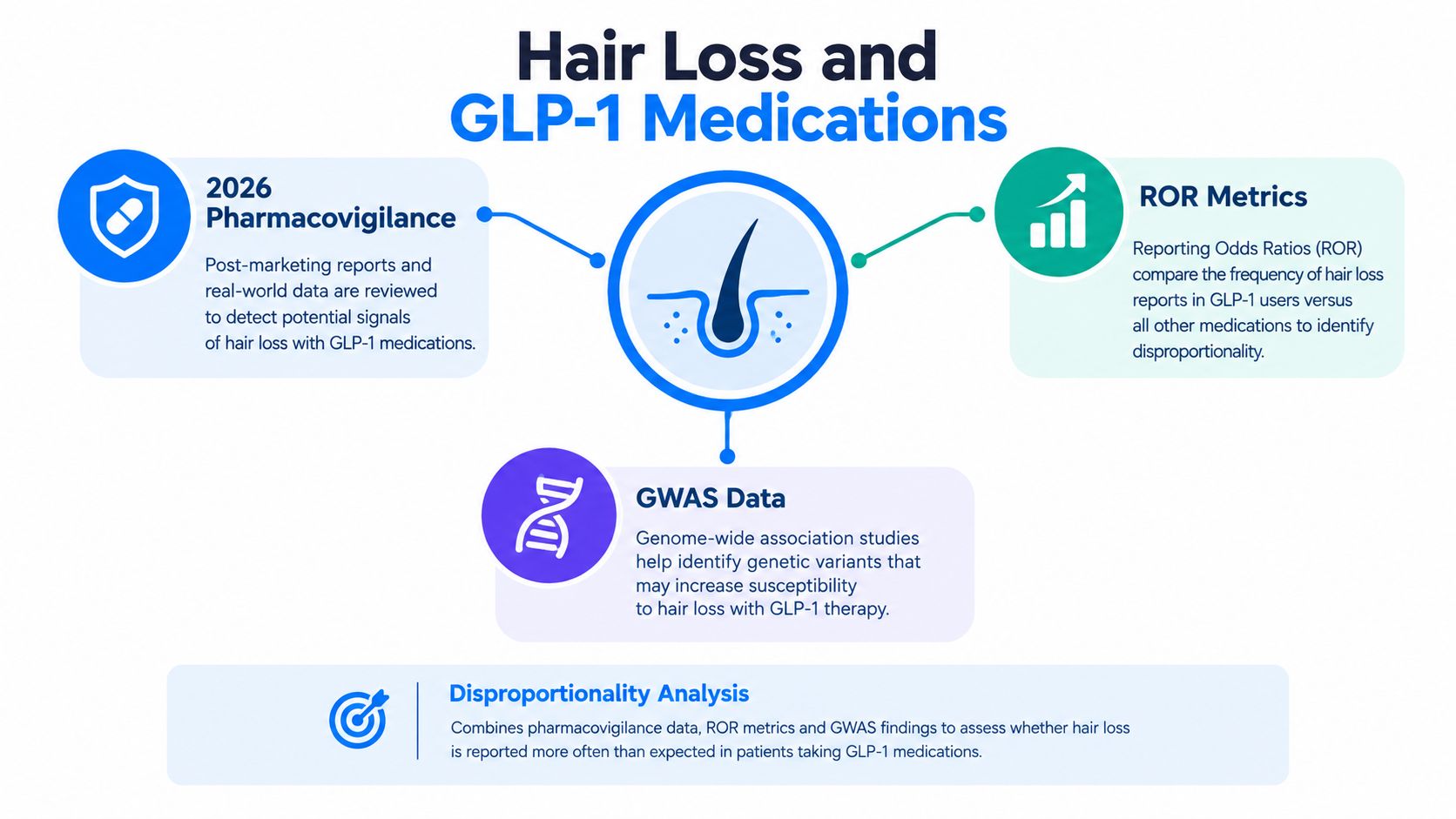 An infographic showing methods used to analyze hair loss as a potential side effect of GLP-1 medications.