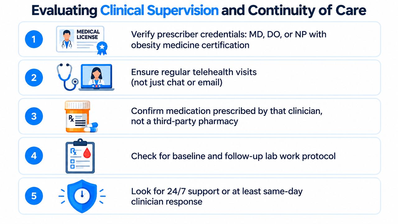 A checklist infographic outlining five essential steps for evaluating clinical supervision and continuity of care.
