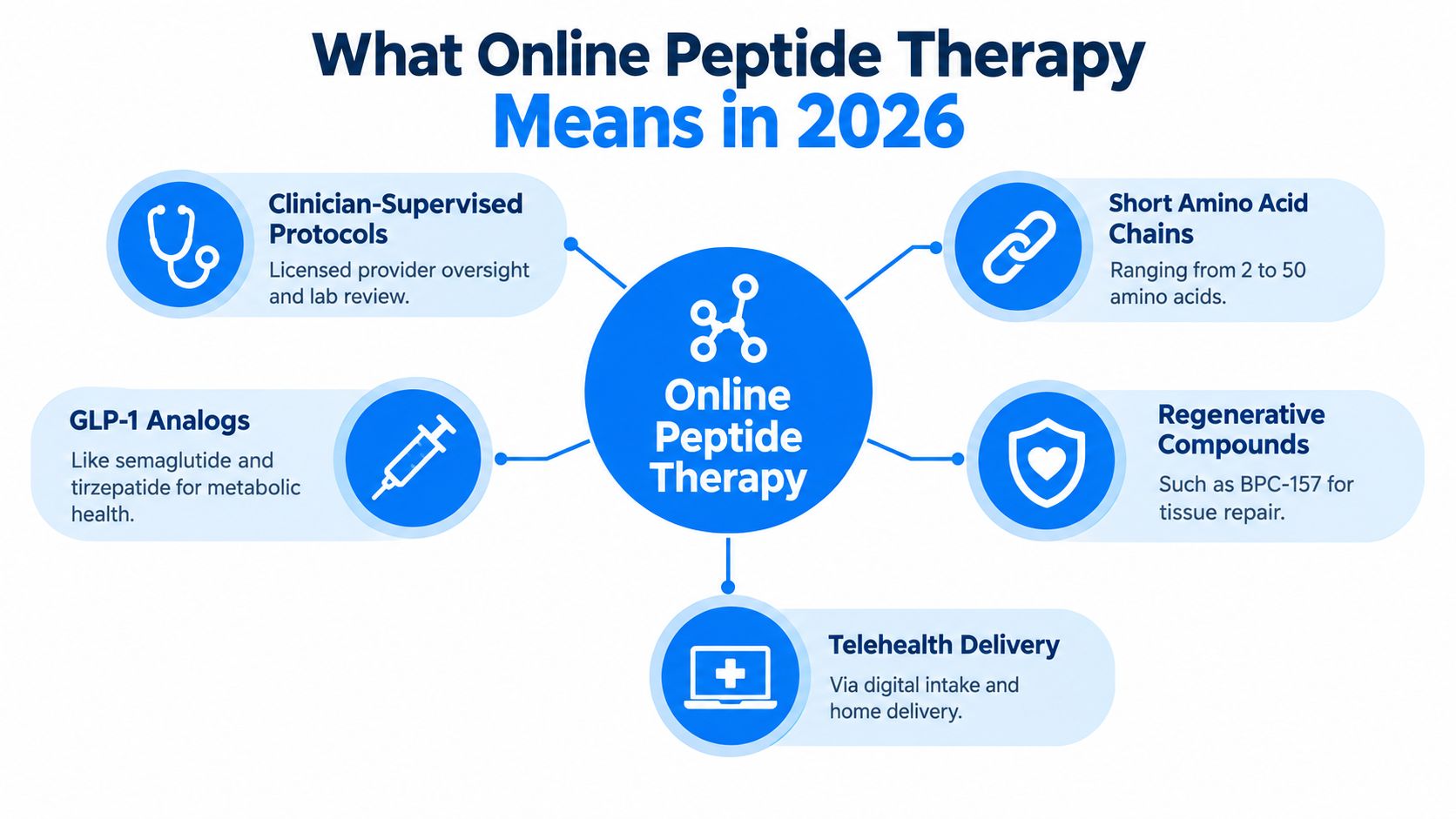 A diagram illustrating the key components of online peptide therapy, including telehealth delivery, clinical oversight, and various compound types.