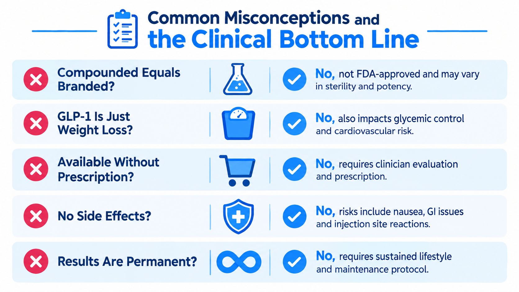 A table debunking five common misconceptions about GLP-1 medications and highlighting their clinical reality and safety.