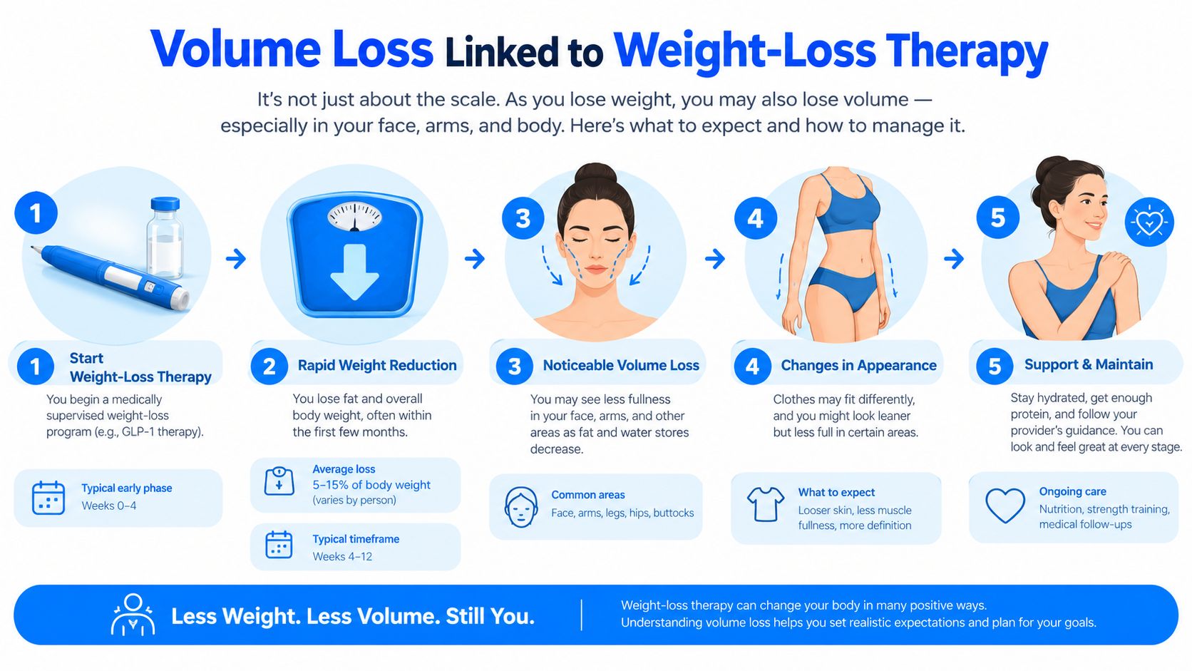 An infographic showing the five stages of weight loss therapy and its associated effects on body volume.