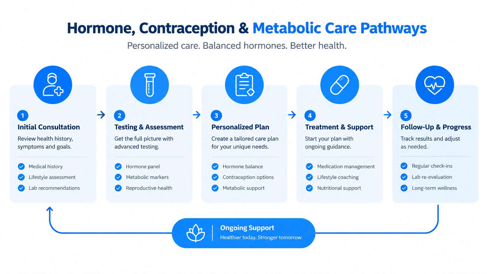 An infographic showing the five steps of a personalized hormone, contraception, and metabolic health care pathway.