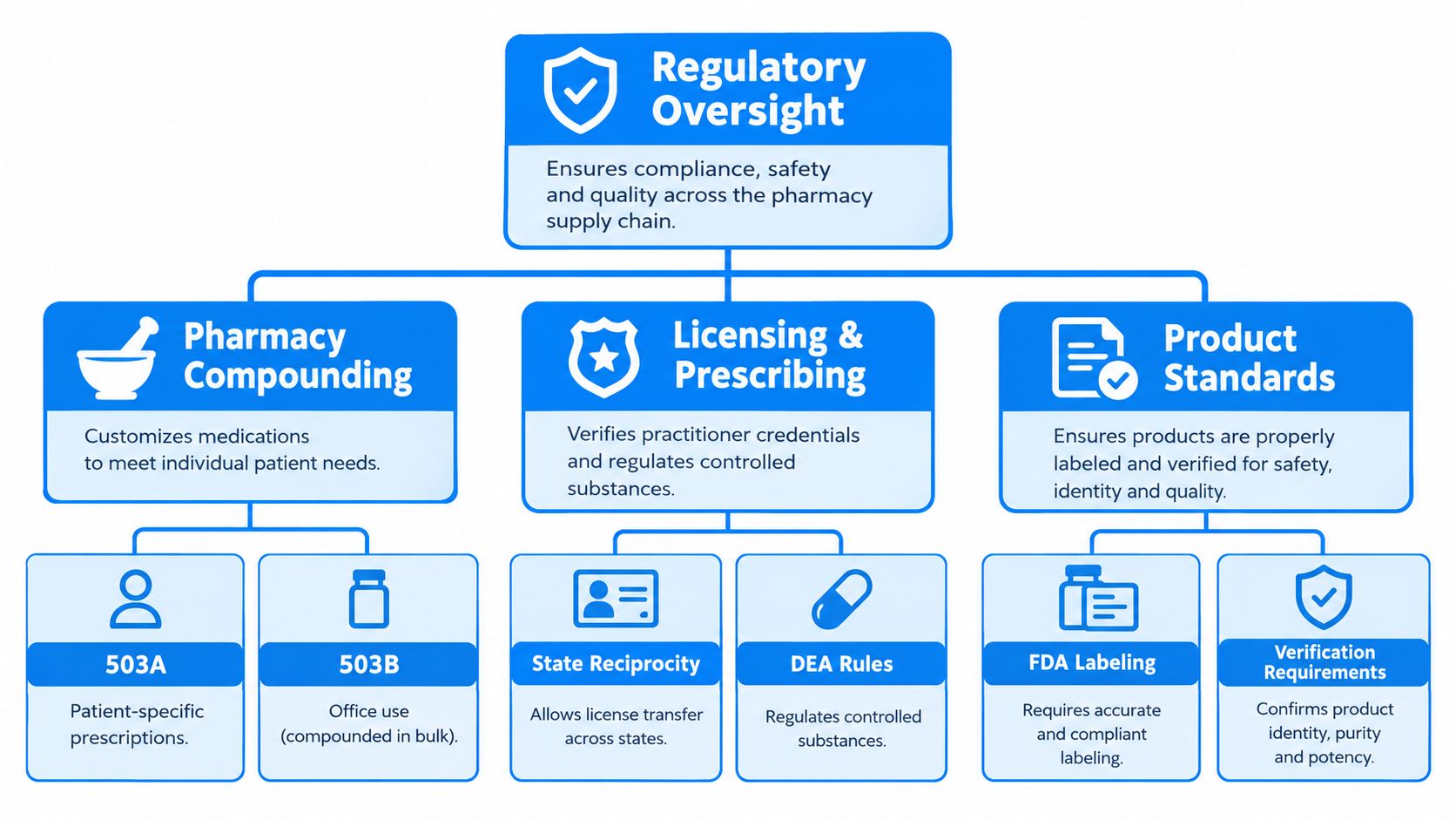 A diagram illustrating regulatory oversight of the pharmacy supply chain, including compounding, licensing, prescribing, and product standards.