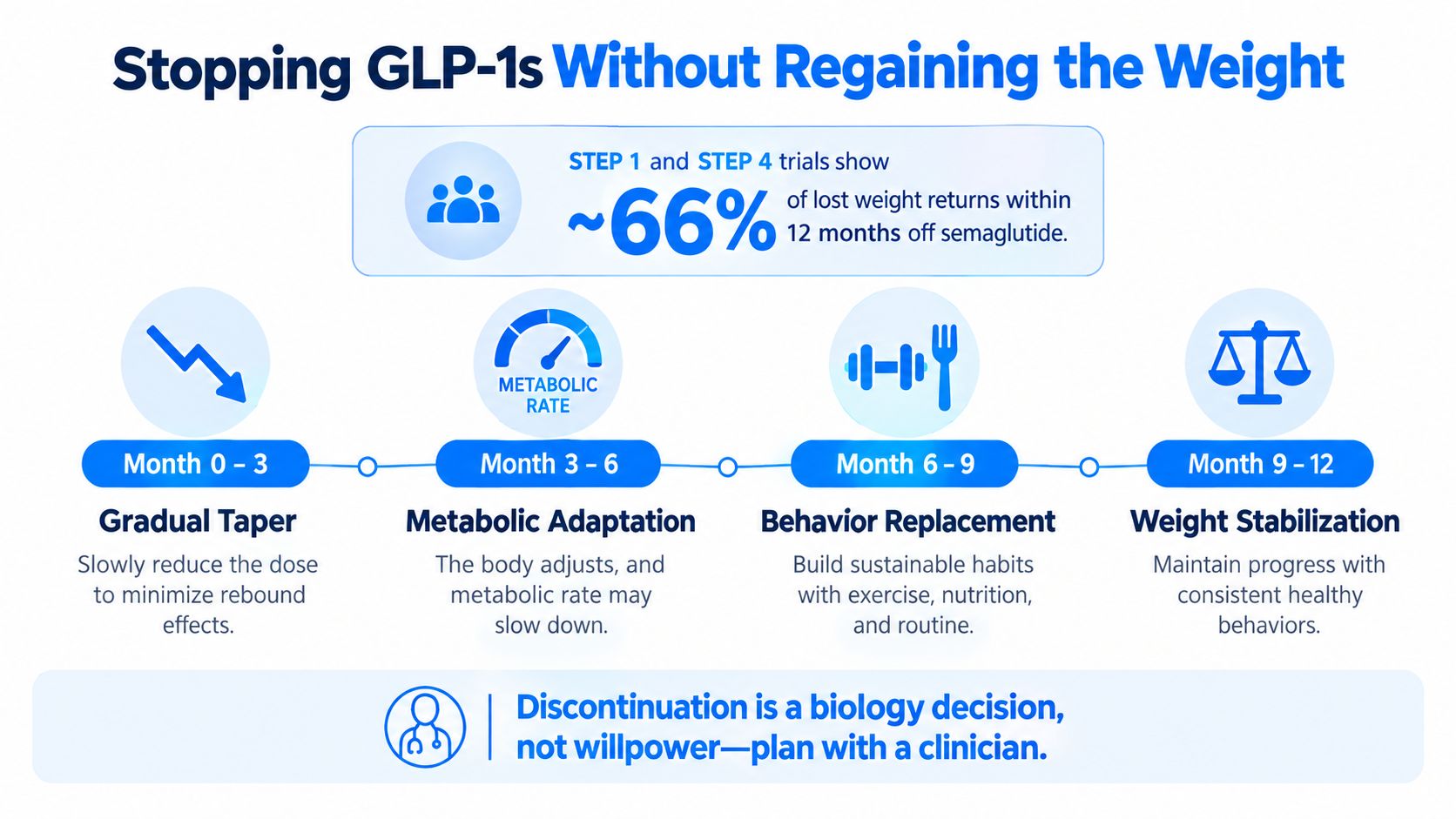An infographic detailing a four-stage plan for stopping GLP-1 medications while minimizing weight regain over twelve months.