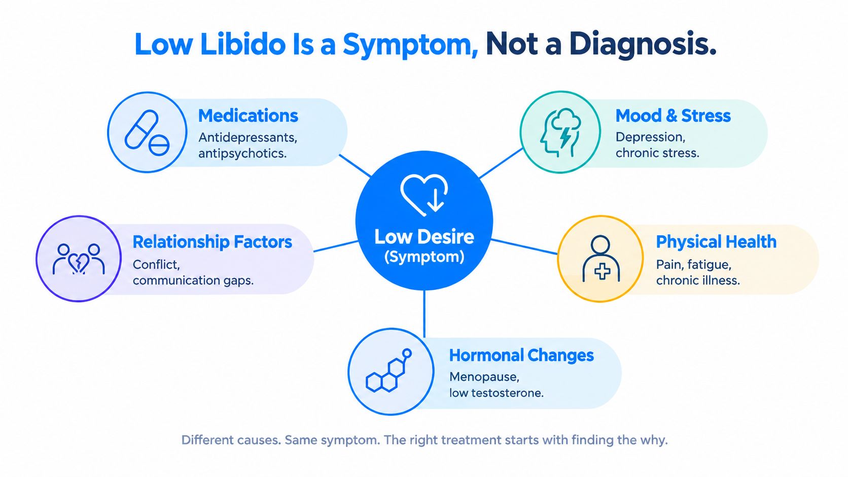 A diagram illustrating that low libido is a symptom with various causes like medication, stress, and health.