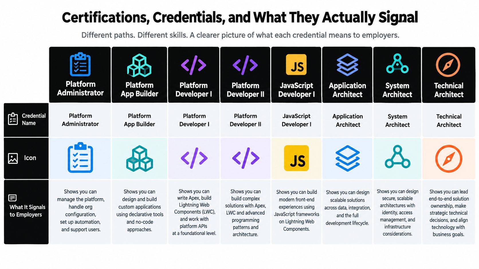 A chart comparing various Salesforce certifications including their names, icons, and professional signals provided to employers.
