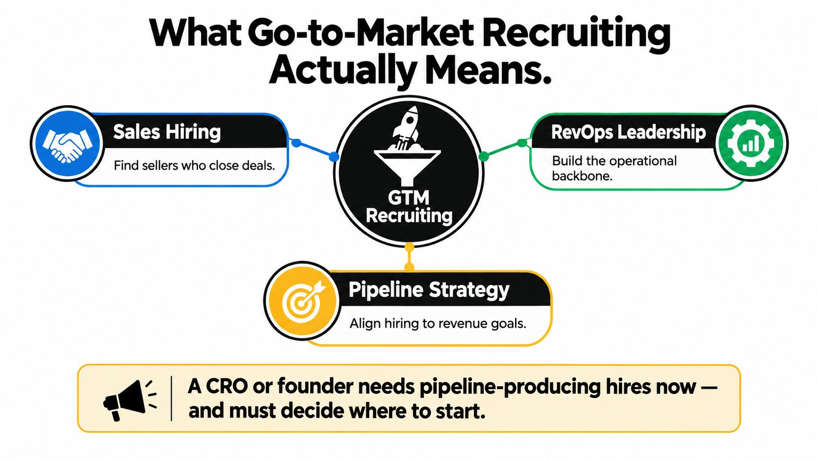 An infographic titled What Go-to-Market Recruiting Actually Means, illustrating sales, operations, and pipeline strategy alignment.