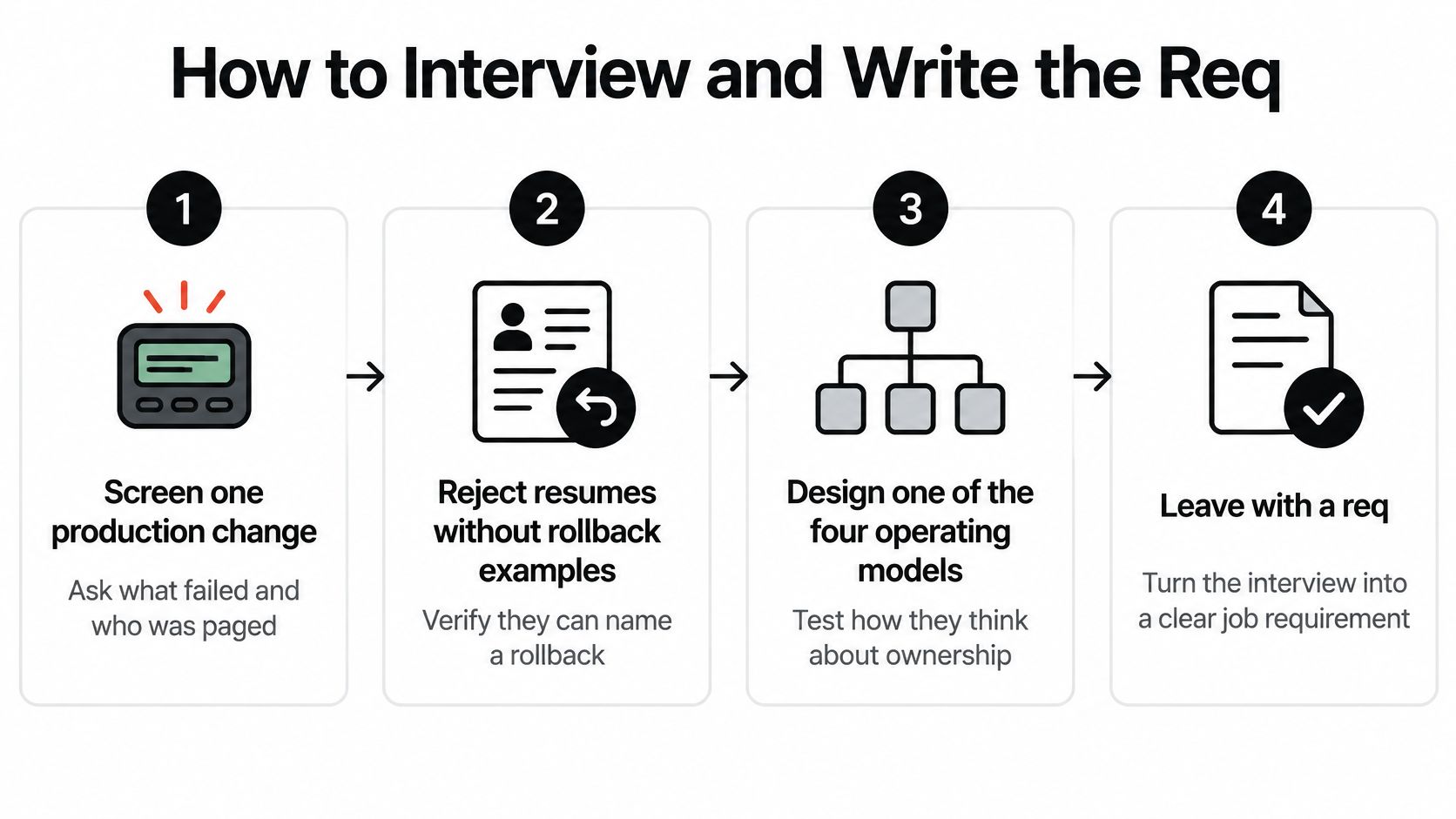 A four-step infographic illustrating a hiring process for evaluating candidates in technical engineering roles.