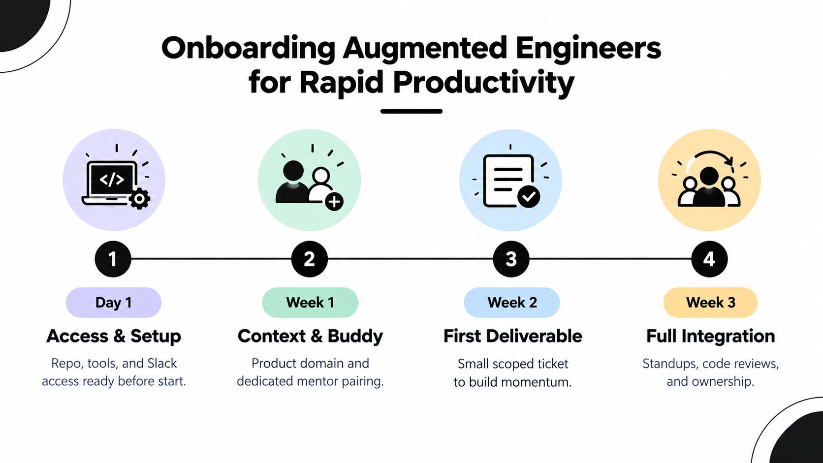 A four-step infographic illustrating the onboarding process for augmented engineers to achieve rapid productivity.