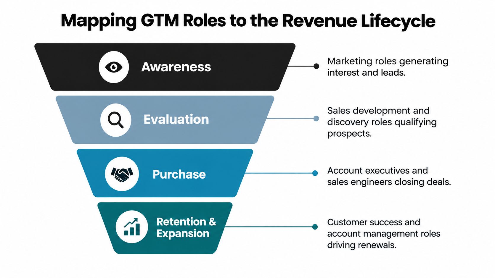 A funnel diagram mapping key go-to-market roles to each stage of the customer revenue lifecycle.