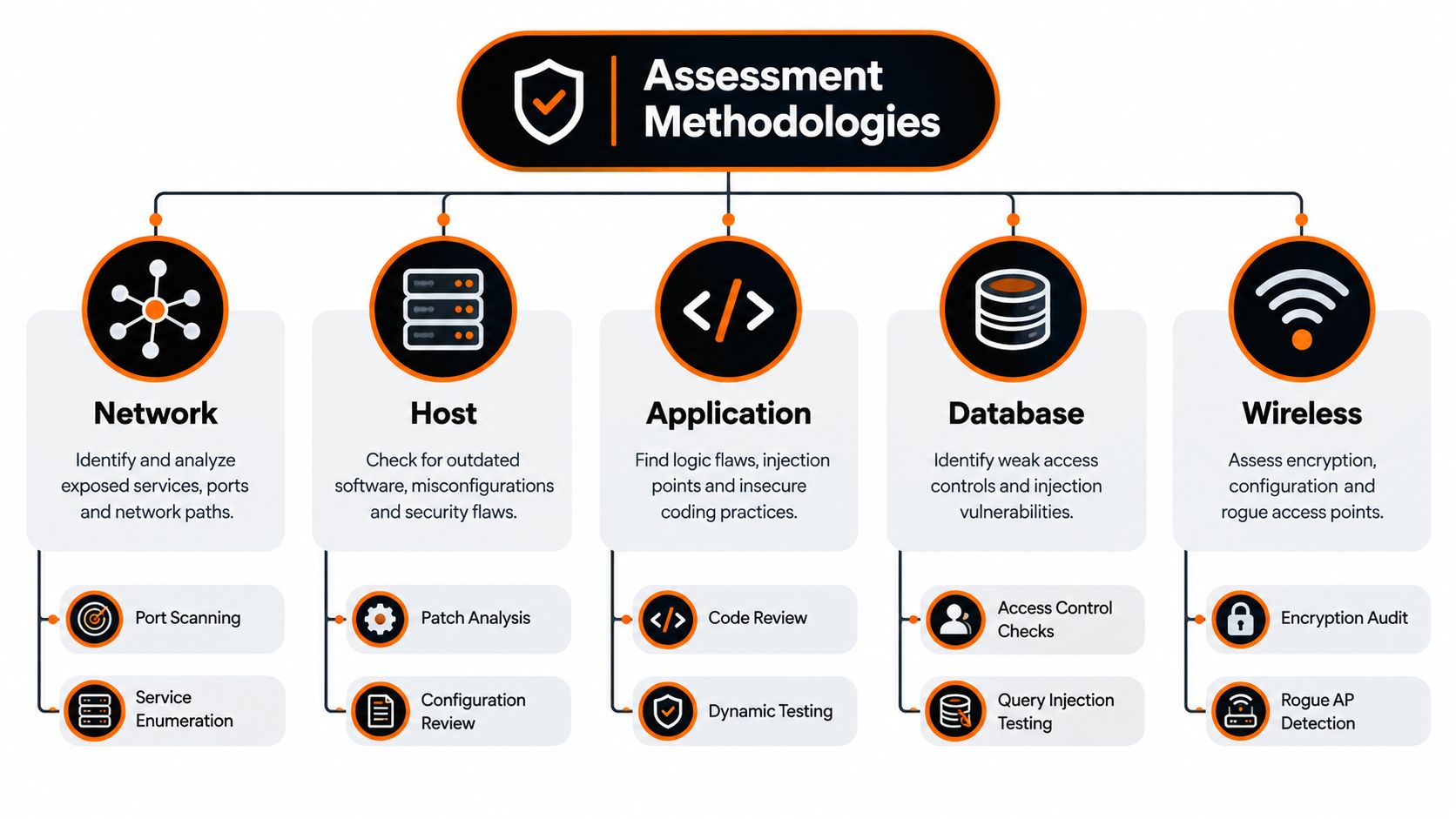 A diagram illustrating cybersecurity assessment methodologies for networks, hosts, applications, databases, and wireless security systems.