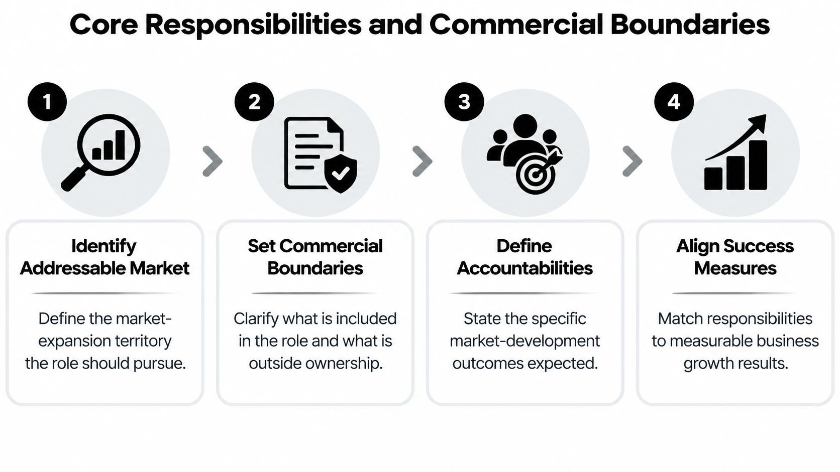 A four-step business diagram showing the core responsibilities and commercial boundaries for a development role.