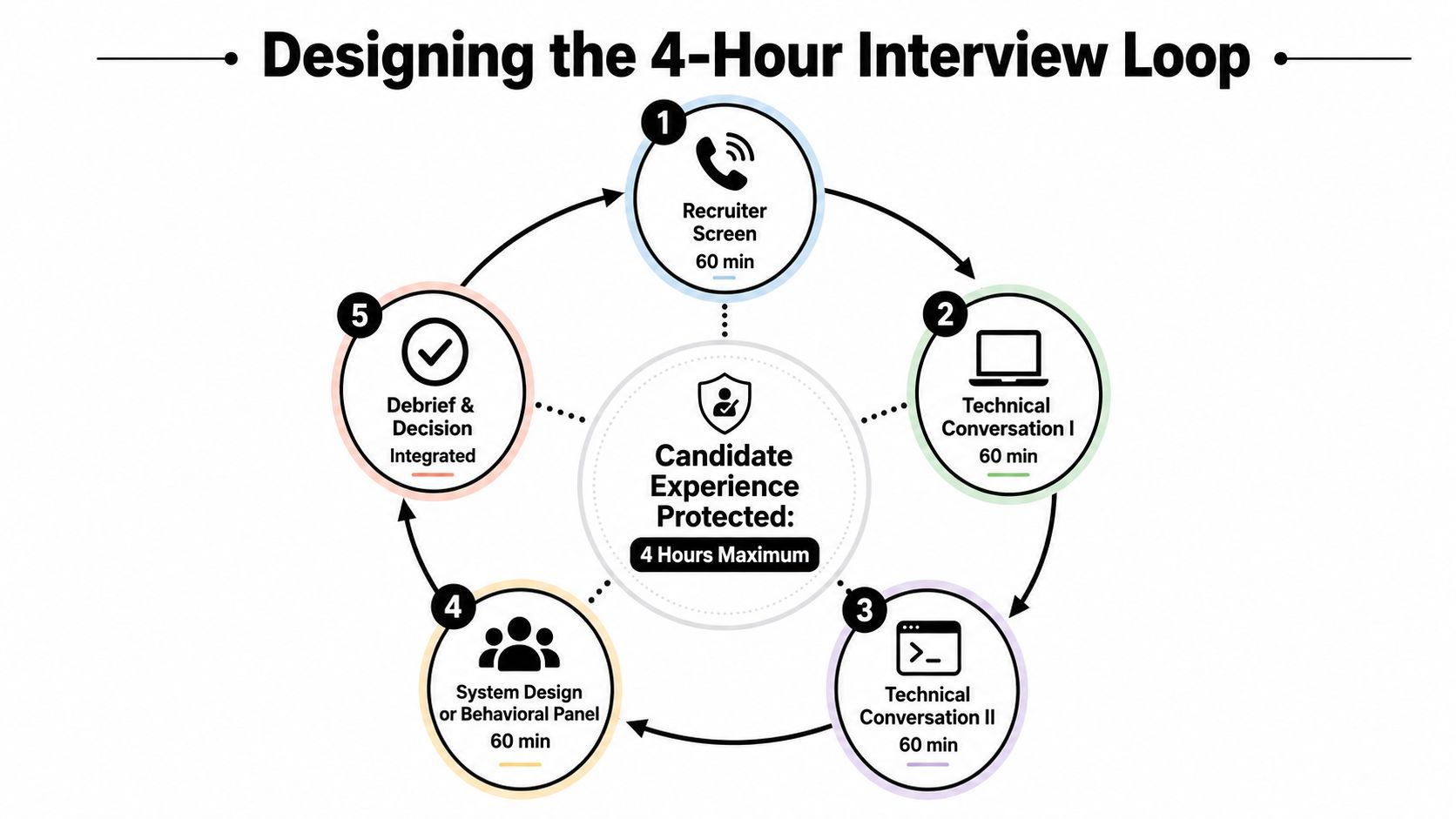 A circular diagram outlining a structured 4-hour interview loop consisting of five distinct stages for candidates.