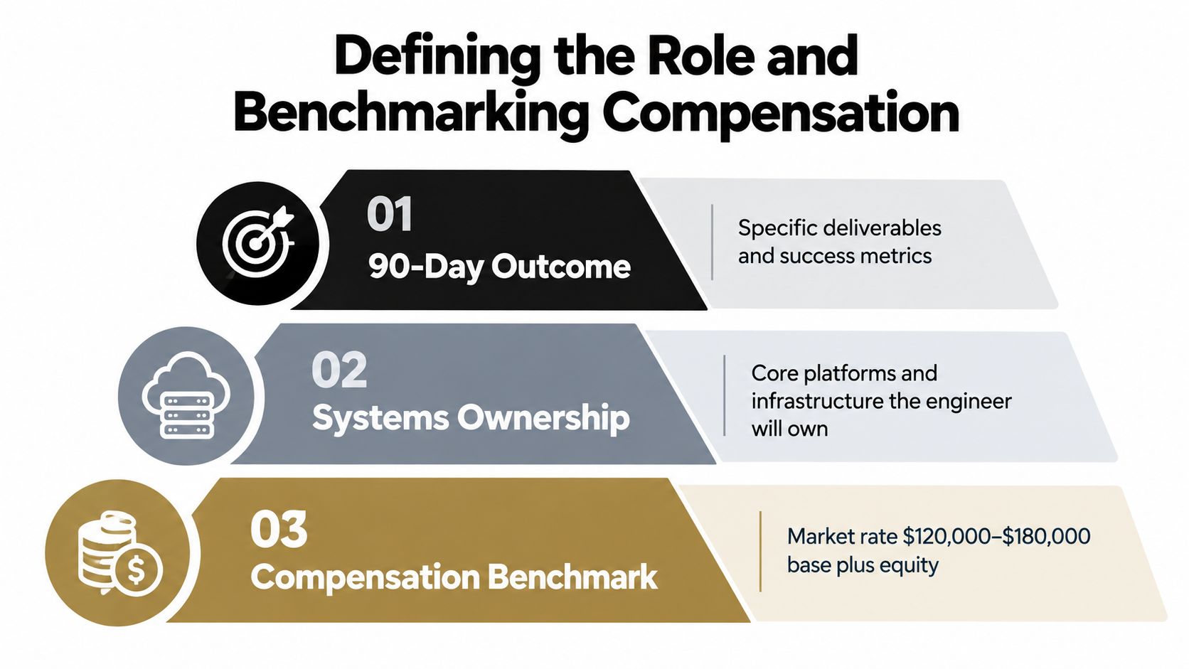 A diagram outlining the process of defining engineer roles and benchmarking compensation through three specific steps.