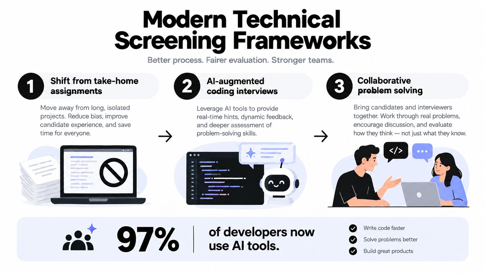 A modern technical screening framework infographic detailing shifts in hiring processes with AI-augmented coding interviews and collaboration.