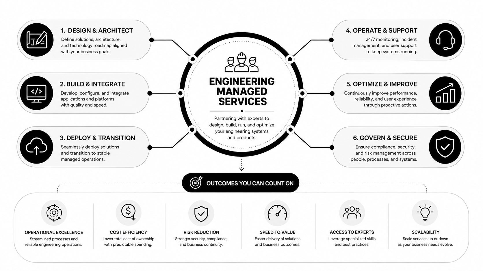 A diagram outlining the six steps of engineering managed services and the resulting benefits for businesses.