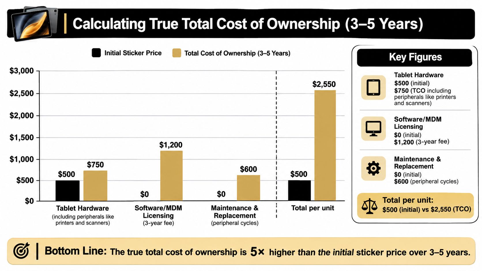 A bar chart comparing initial tablet hardware sticker prices with total ownership costs over three to five years.