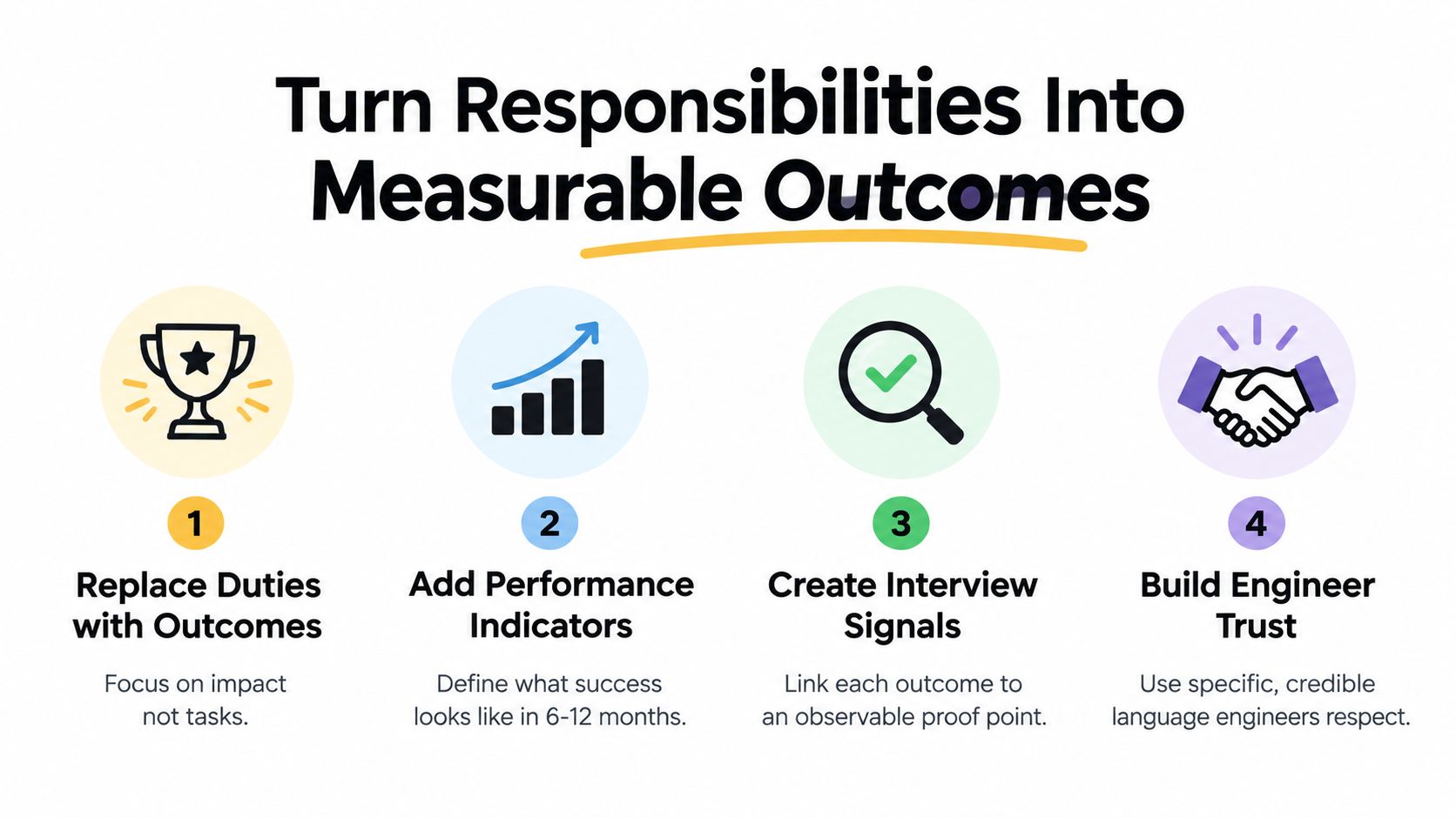 A four-step graphic illustrating how to turn job responsibilities into measurable outcomes for hiring and performance.