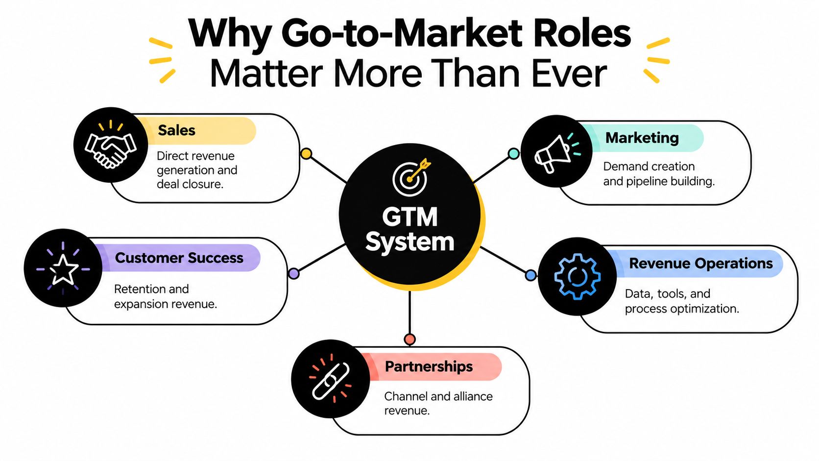 A diagram illustrating five essential Go-to-Market roles including Sales, Marketing, Customer Success, Revenue Operations, and Partnerships.