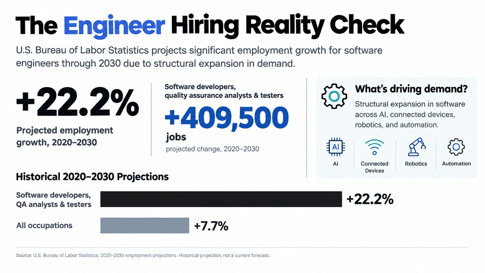 An infographic showing the projected 22.2 percent employment growth for software engineers from 2020 to 2030.