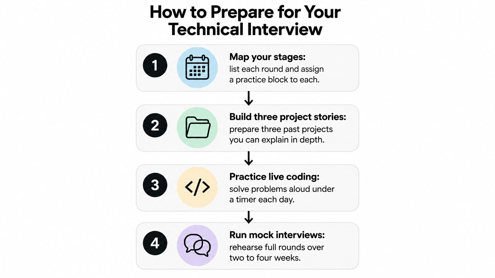 A four-step infographic illustrating how to prepare for a technical interview by practicing coding and projects.
