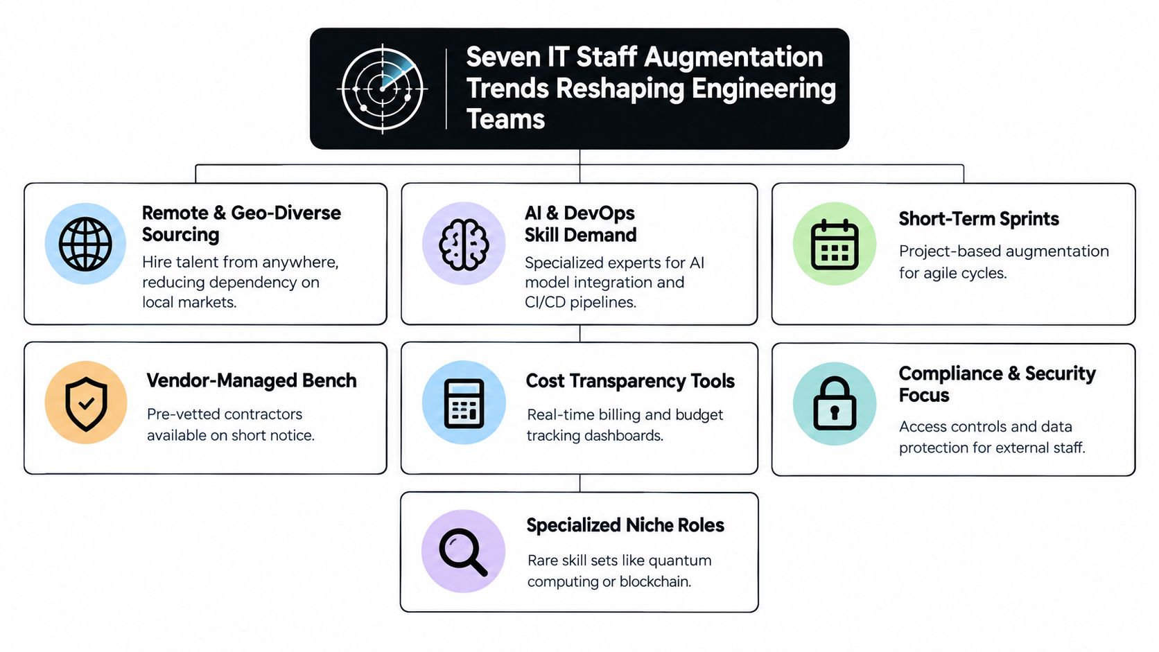 A diagram outlining seven key IT staff augmentation trends currently reshaping modern engineering team structures.