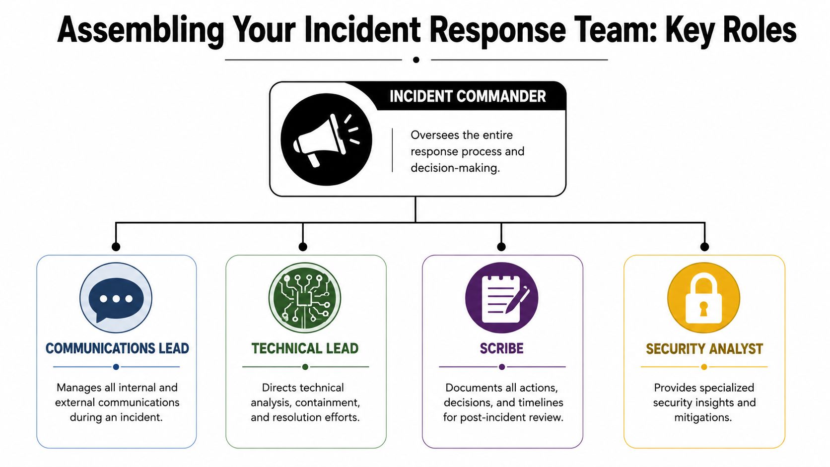 A diagram outlining the key roles and responsibilities within an effective incident response team structure.