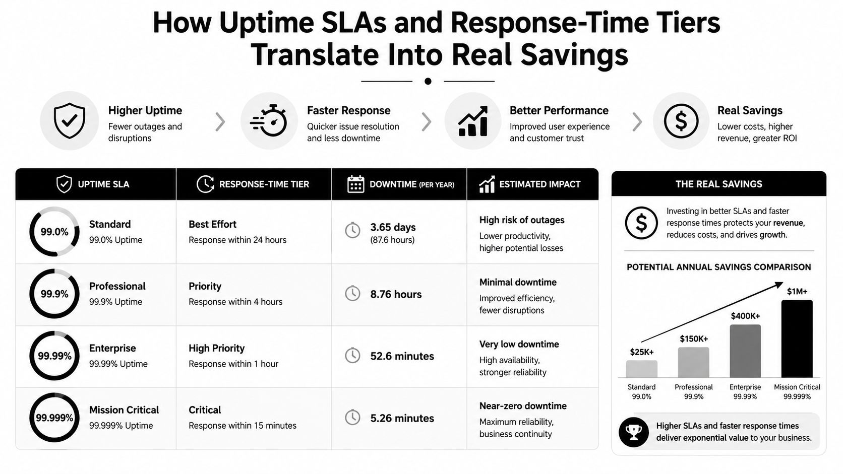 A chart illustrating how different uptime service level agreements and response time tiers impact business savings.