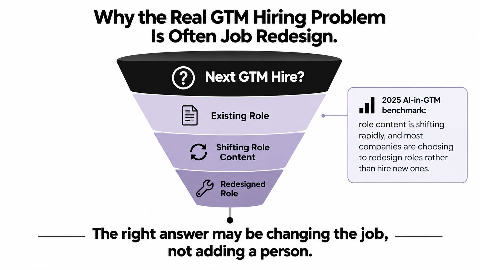A funnel diagram explaining that the solution to GTM hiring challenges is job redesign, not hiring.