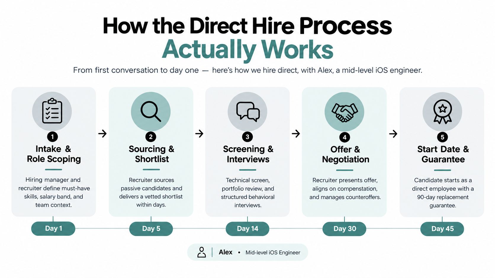 A five-step infographic showing the direct hire recruitment process timeline from intake to start date.