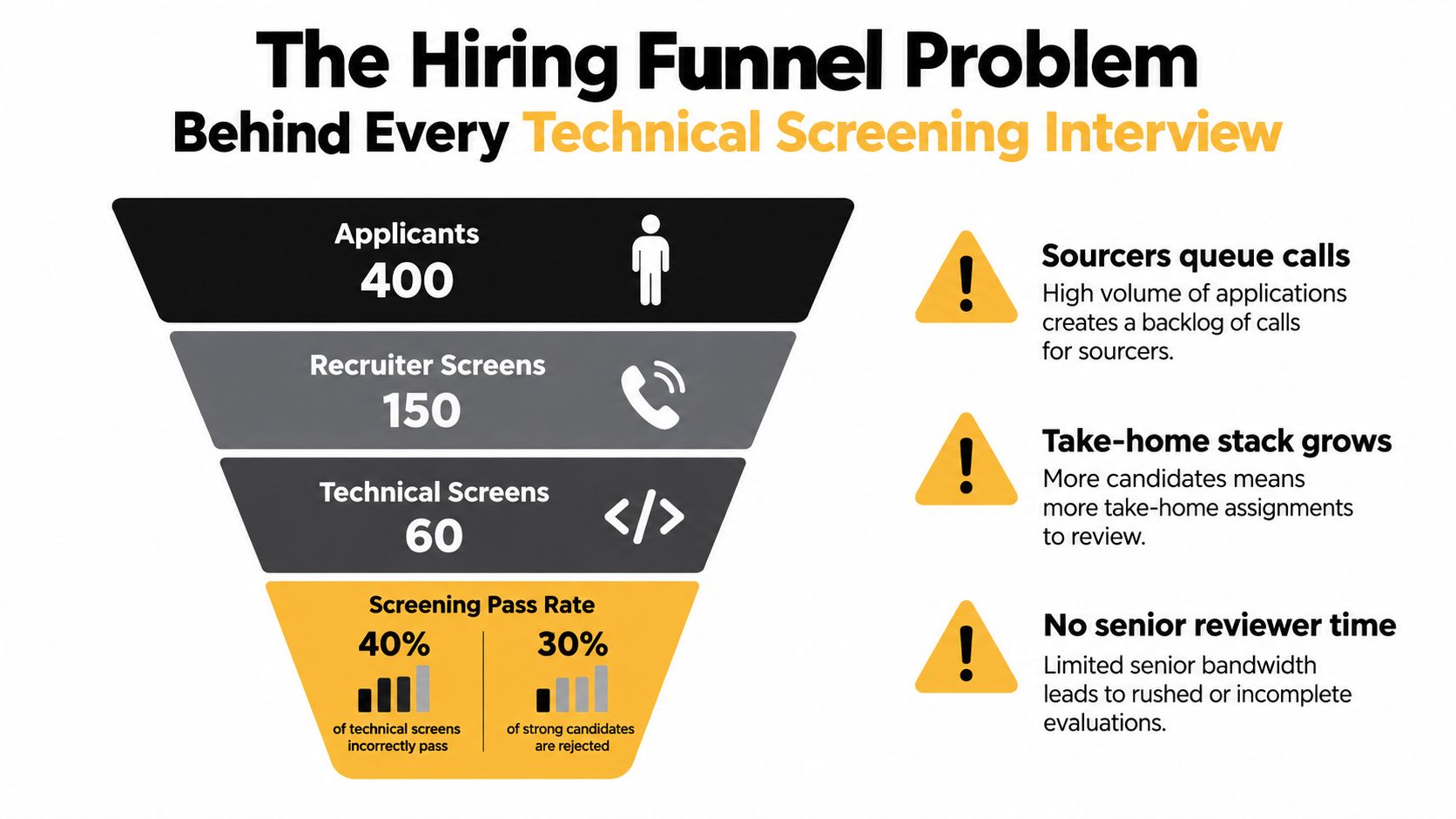 A funnel diagram illustrating common inefficiencies and problems within a technical hiring and recruitment screening process.