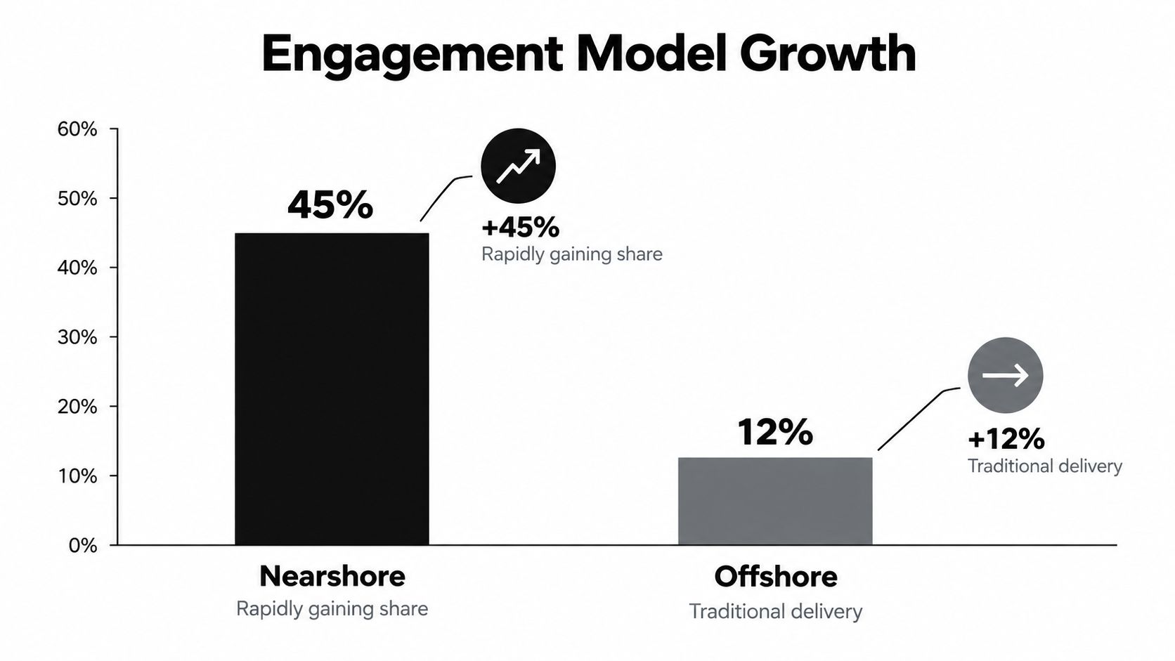 A bar chart comparing the growth of Nearshore versus Offshore engagement models in software development.