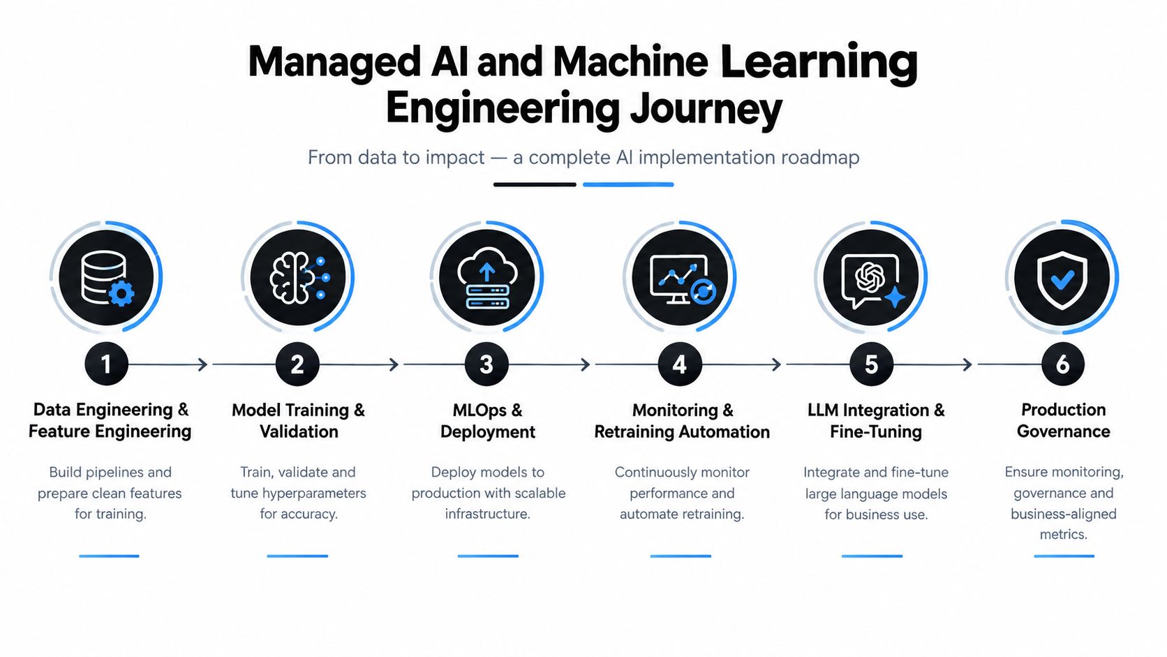 A six-step roadmap illustrating the managed AI and machine learning engineering journey from data preparation to production governance.