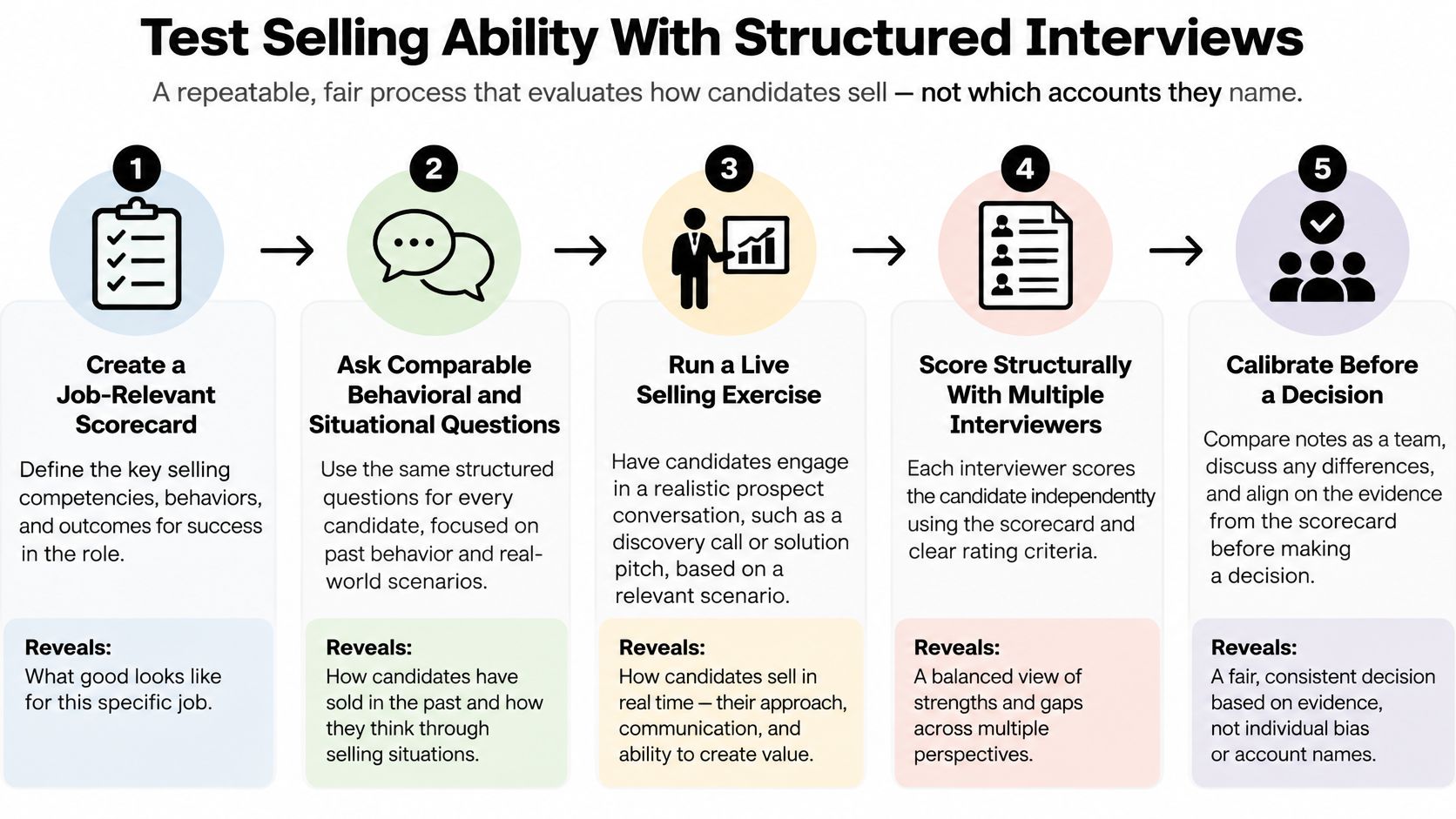 A five-step infographic illustrating a structured interview process for evaluating sales candidates fairly and consistently.
