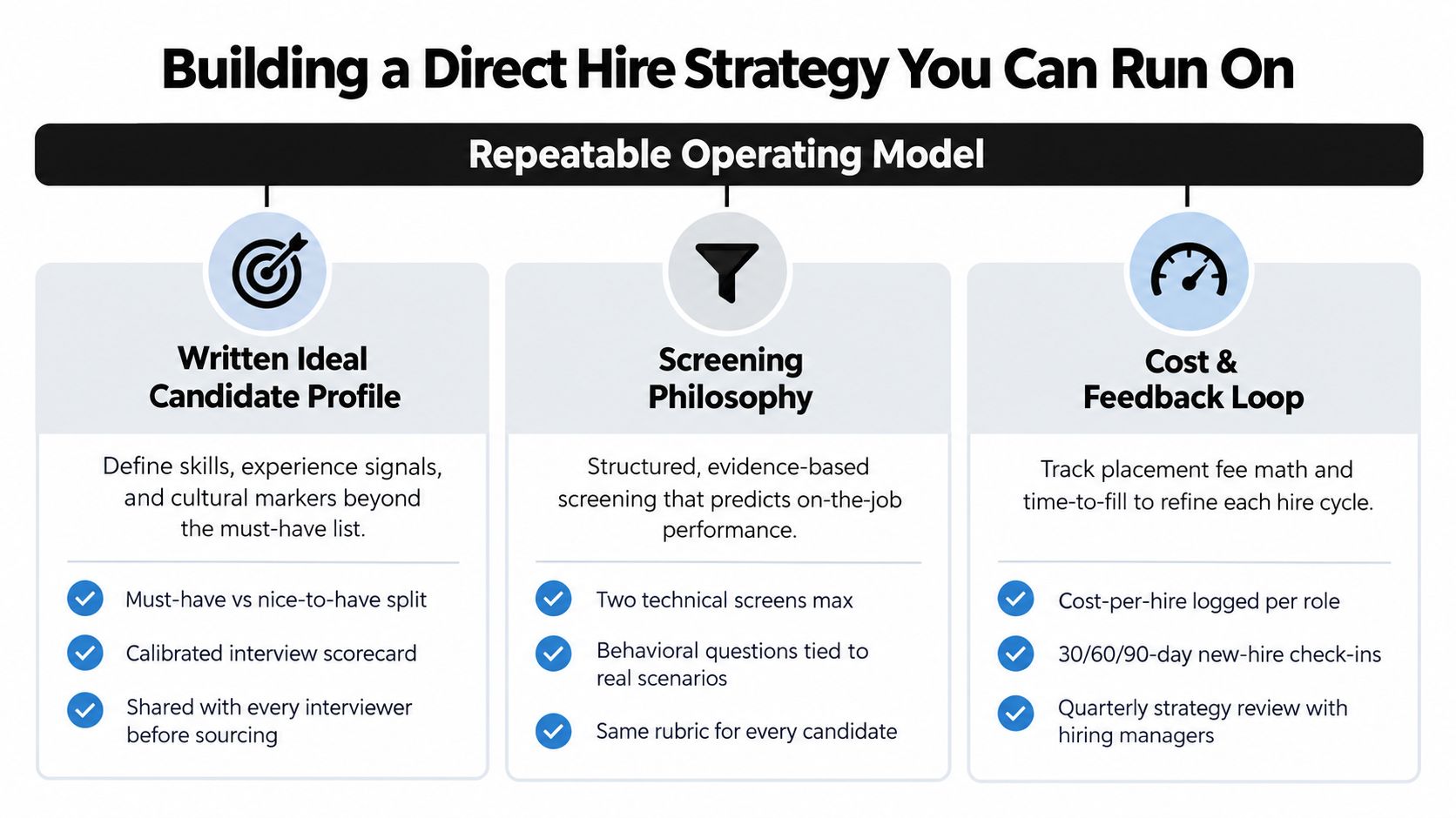 A diagram outlining a repeatable operating model for building an effective direct hire staffing strategy.