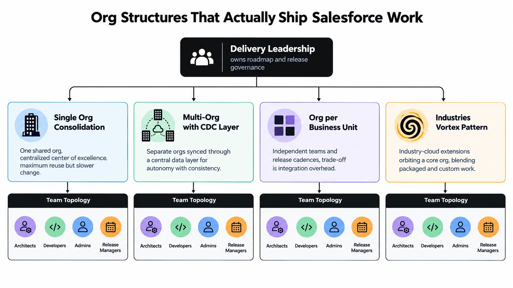 A diagram illustrating four different Salesforce organizational structures, including their respective team topologies and leadership governance.