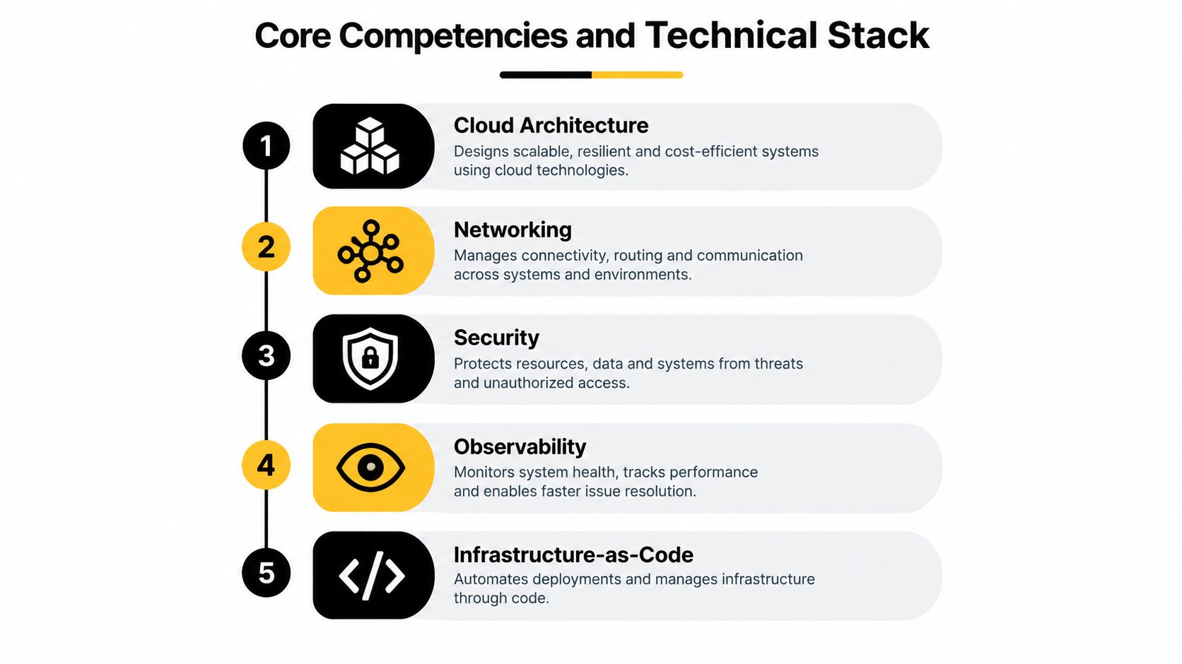 A diagram outlining five core technical competencies for cloud systems engineering, including cloud architecture, networking, and security.